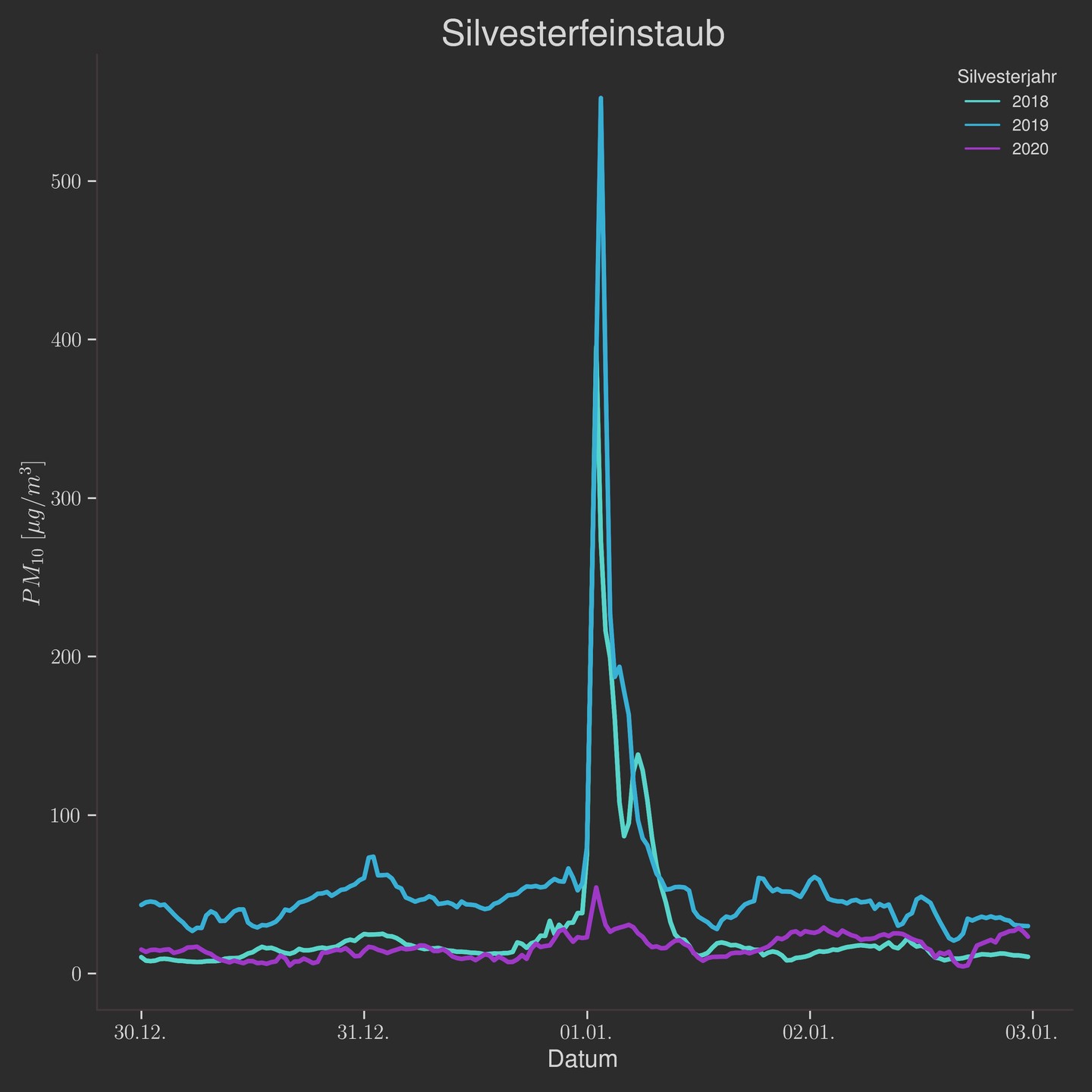 PM10 concentration comparison across New Year's Eve 2018-2020