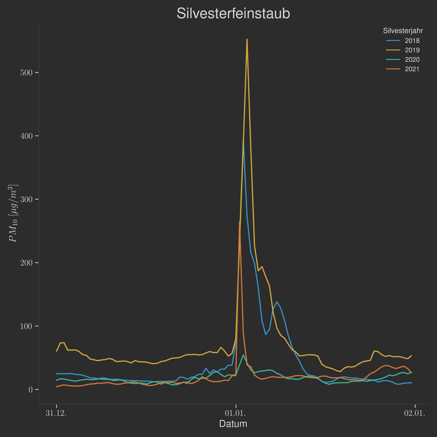 PM10 concentration update