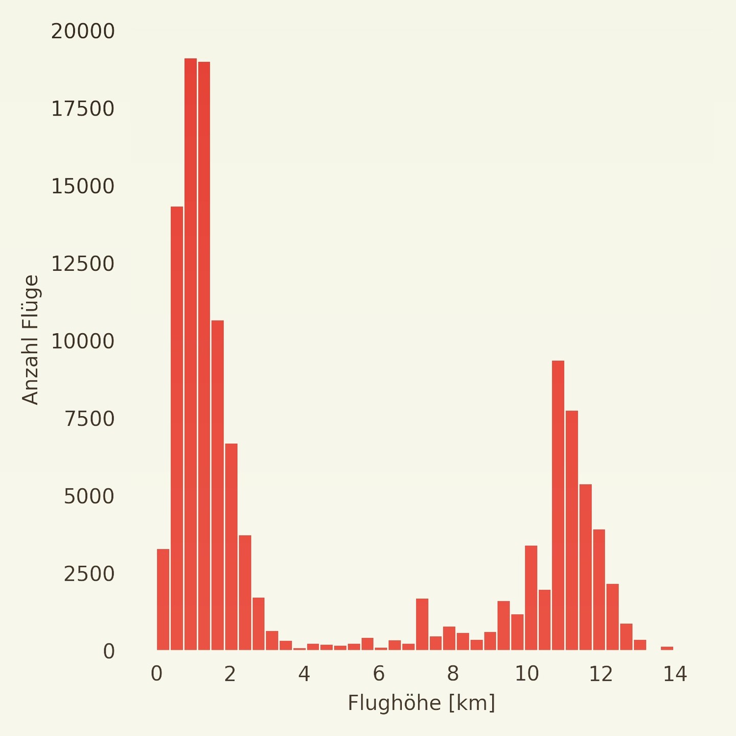 Altitude distribution