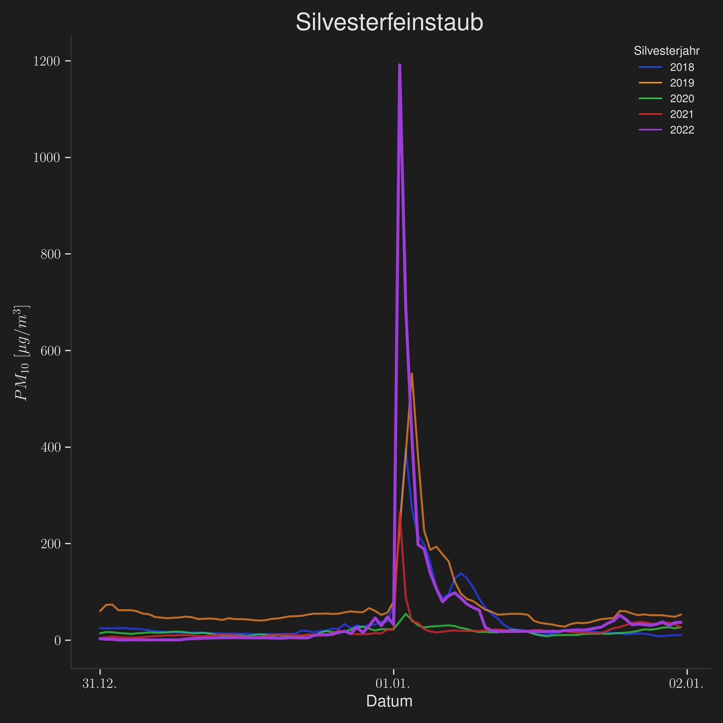 PM10 Silvester comparison 2018-2022