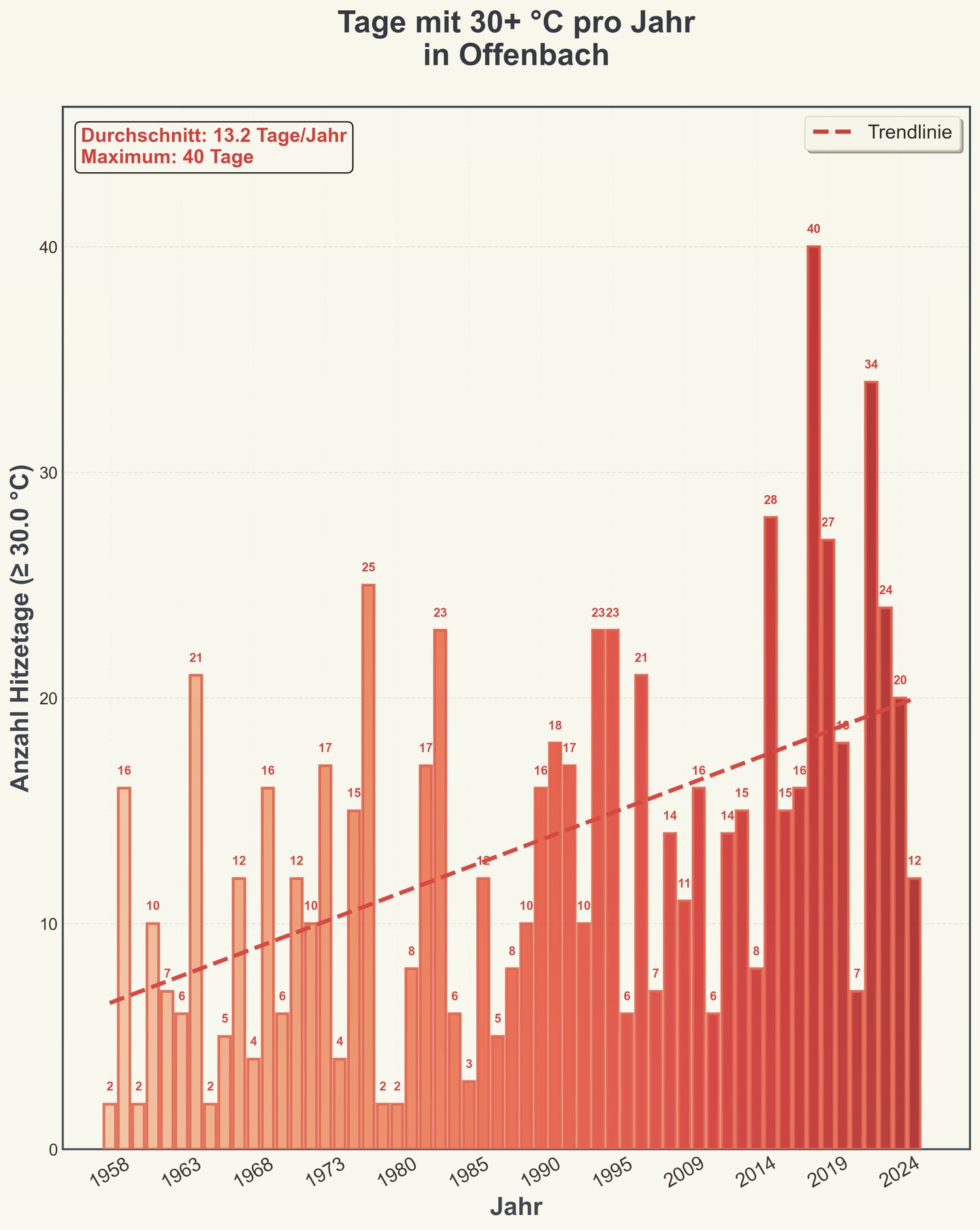 Hot days per year