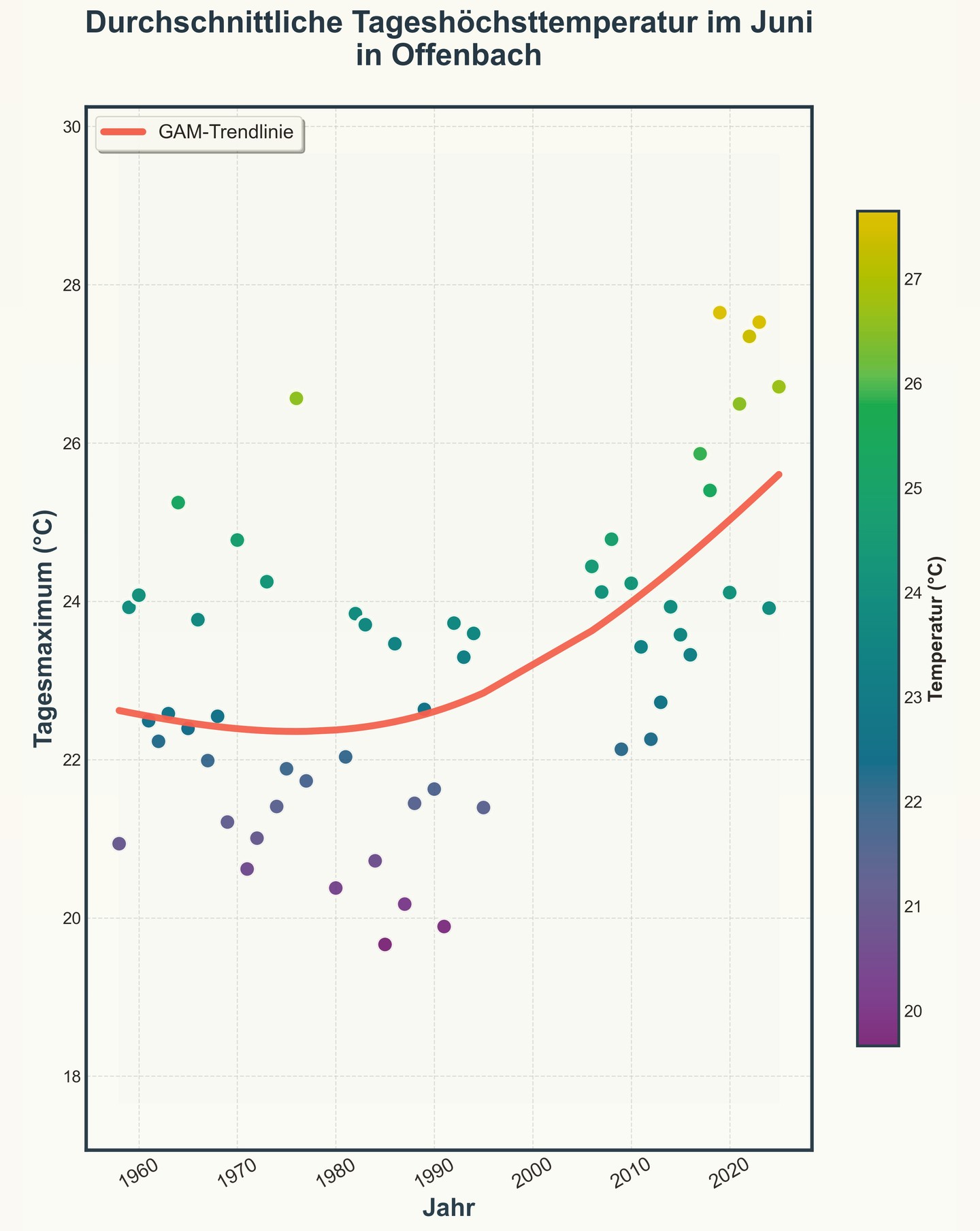 June average max temperature trend