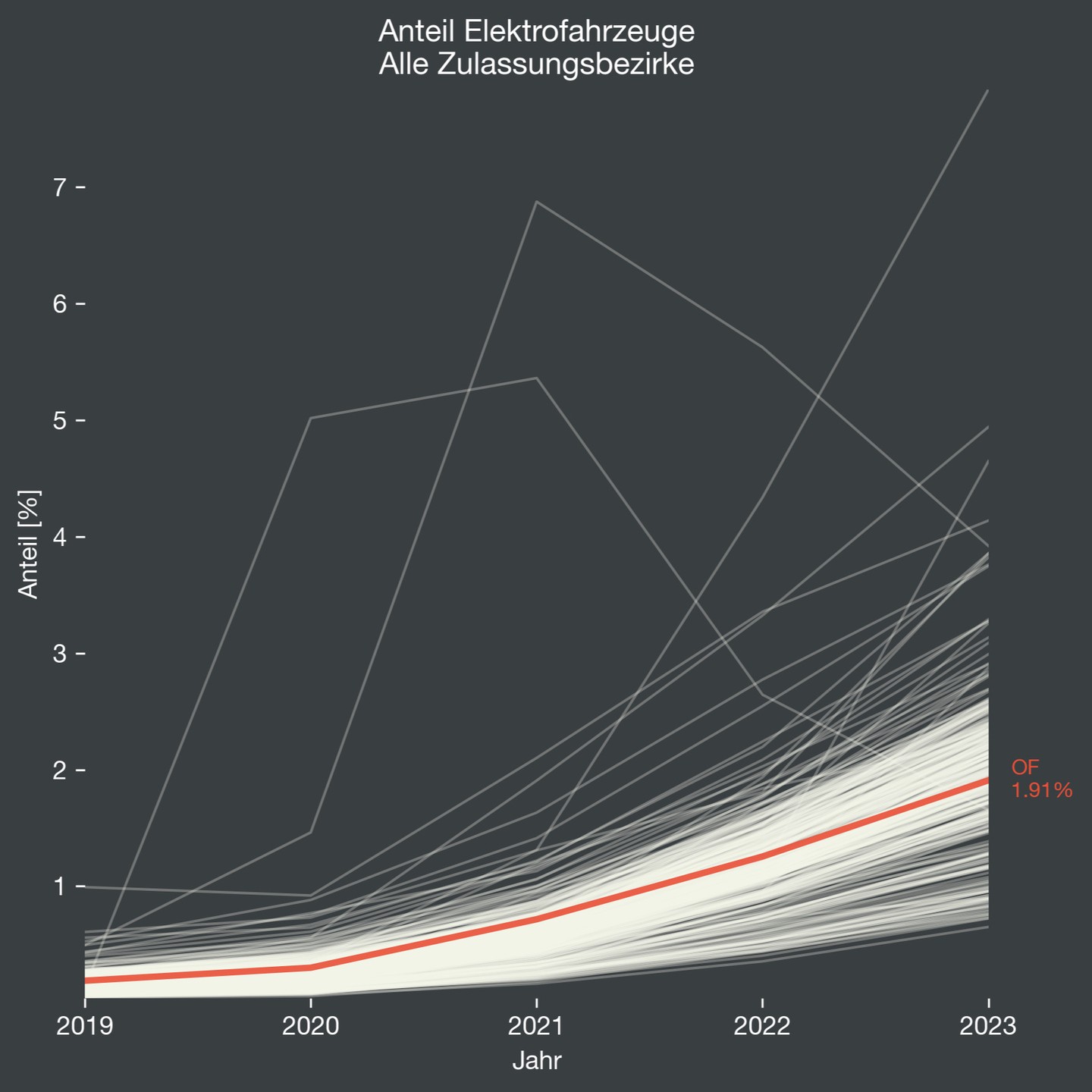 EV growth across Germany