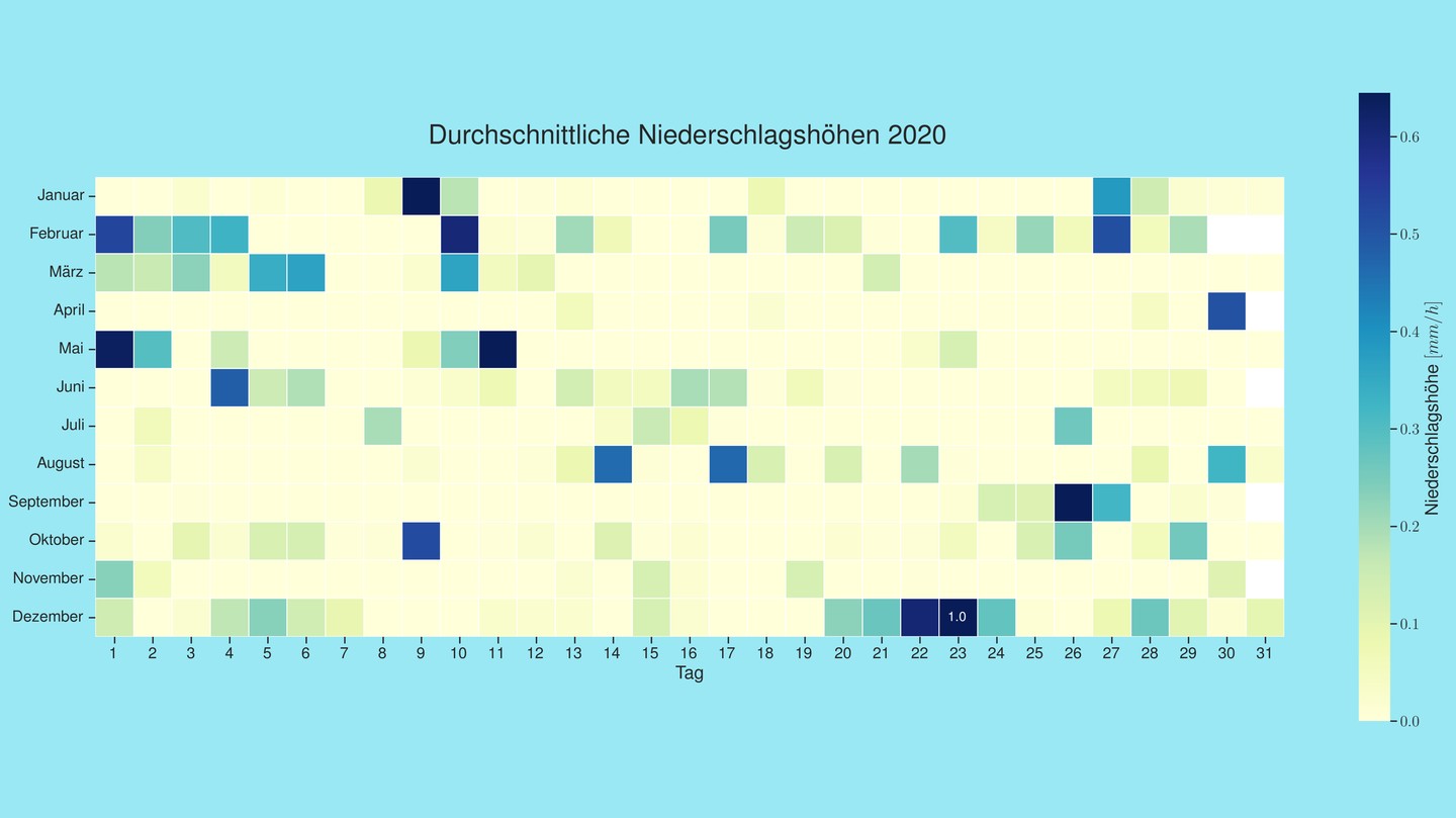 Sunshine duration heatmap