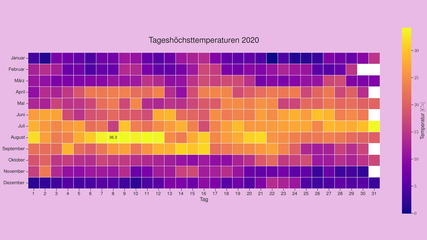 Maximum temperature heatmap