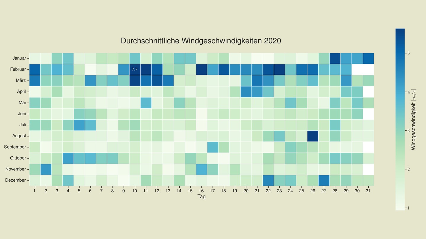 Wind speed heatmap